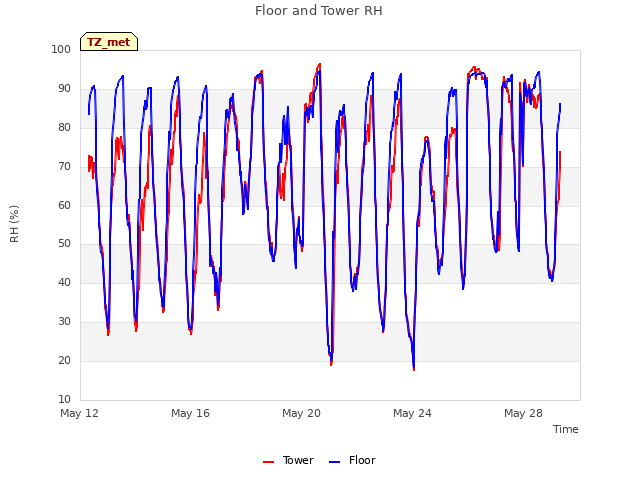 Explore the graph:Floor and Tower RH in a new window