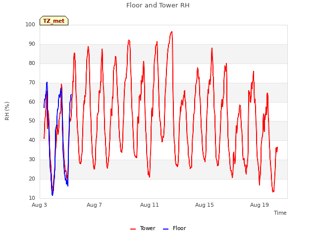 Explore the graph:Floor and Tower RH in a new window
