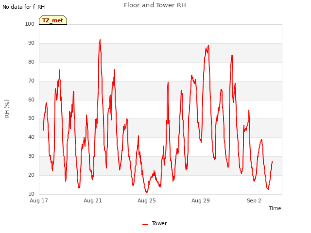 Explore the graph:Floor and Tower RH in a new window