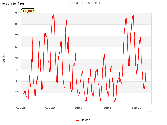 Explore the graph:Floor and Tower RH in a new window