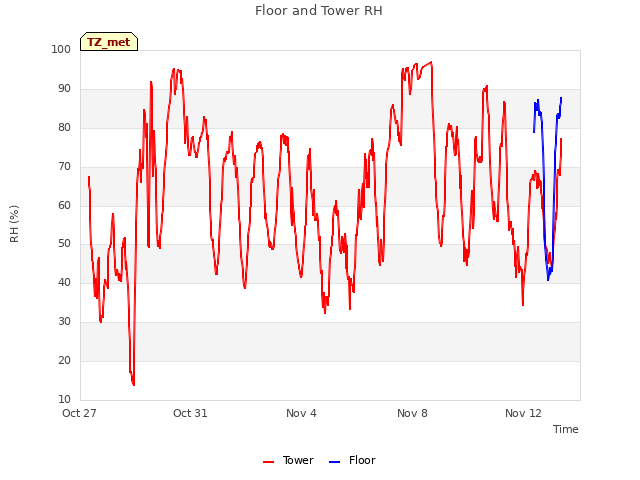Explore the graph:Floor and Tower RH in a new window