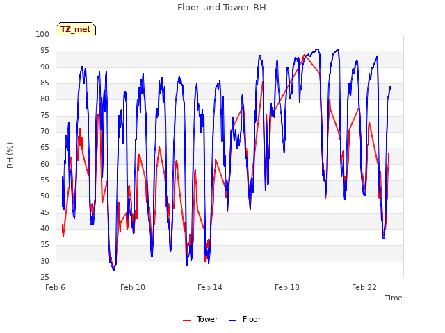 Explore the graph:Floor and Tower RH in a new window