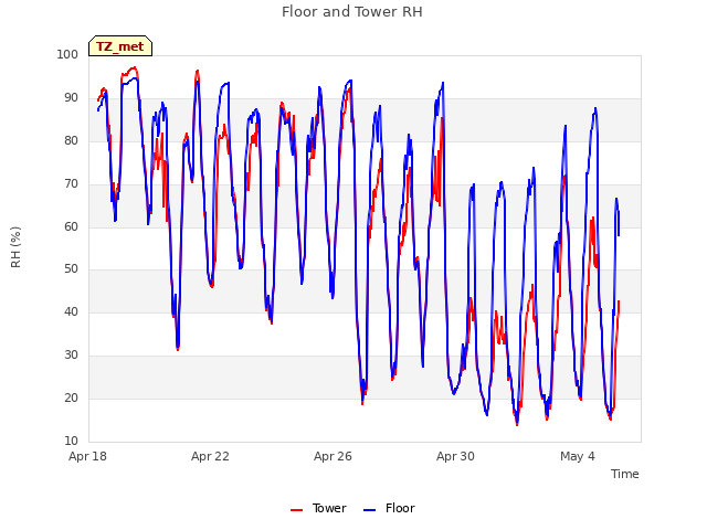 Explore the graph:Floor and Tower RH in a new window