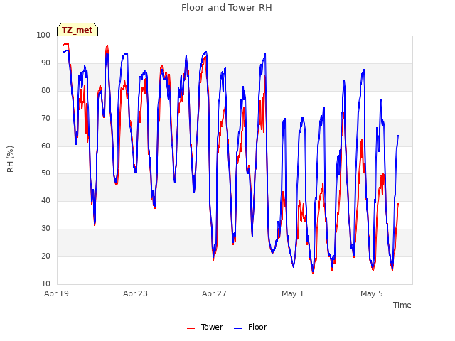 Explore the graph:Floor and Tower RH in a new window