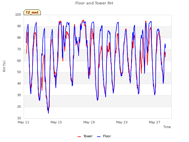 Explore the graph:Floor and Tower RH in a new window