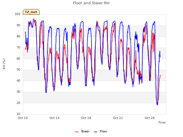 Explore the graph:Floor and Tower RH in a new window