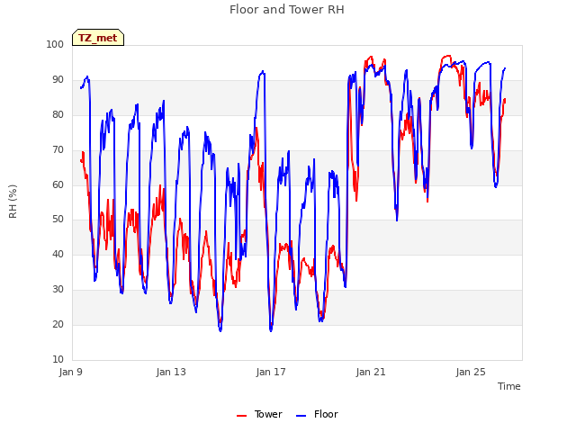 Explore the graph:Floor and Tower RH in a new window