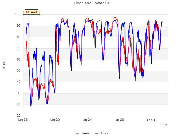 Explore the graph:Floor and Tower RH in a new window