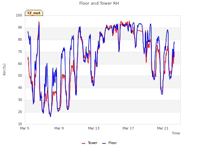 Explore the graph:Floor and Tower RH in a new window