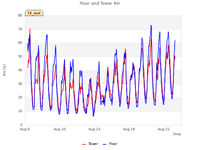 Explore the graph:Floor and Tower RH in a new window