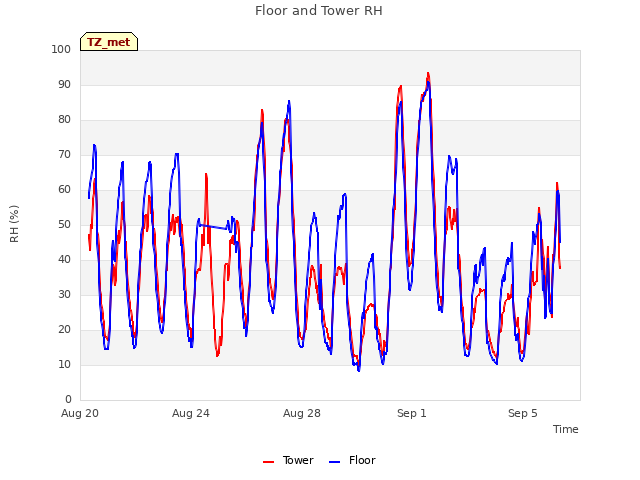 Explore the graph:Floor and Tower RH in a new window
