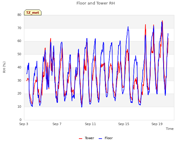 Explore the graph:Floor and Tower RH in a new window