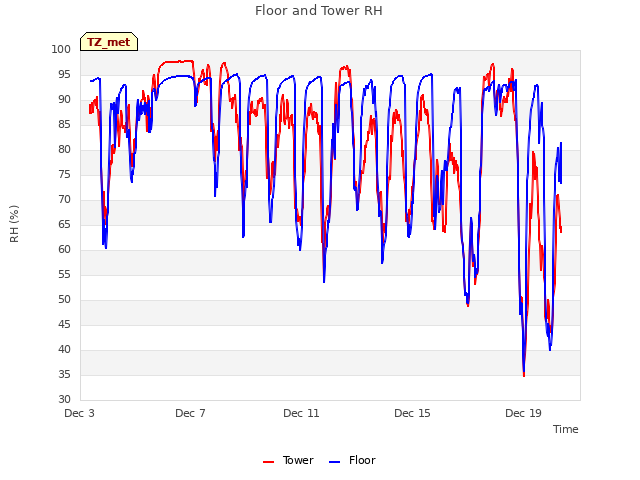 Explore the graph:Floor and Tower RH in a new window