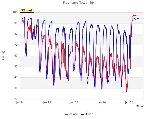 Explore the graph:Floor and Tower RH in a new window