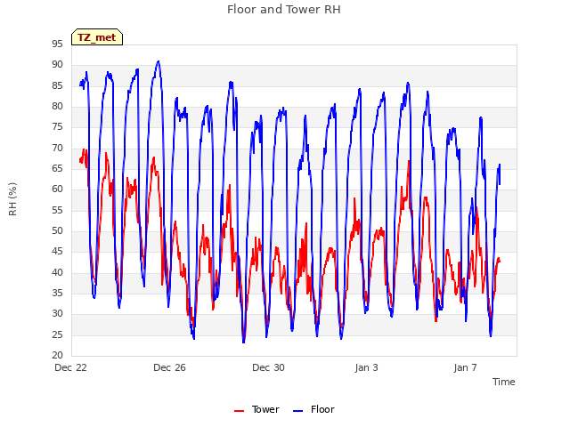 Explore the graph:Floor and Tower RH in a new window