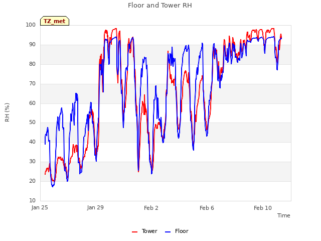 Explore the graph:Floor and Tower RH in a new window