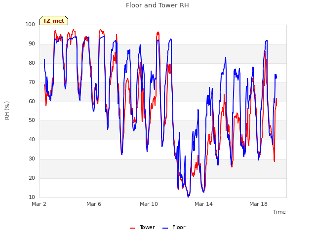 Explore the graph:Floor and Tower RH in a new window