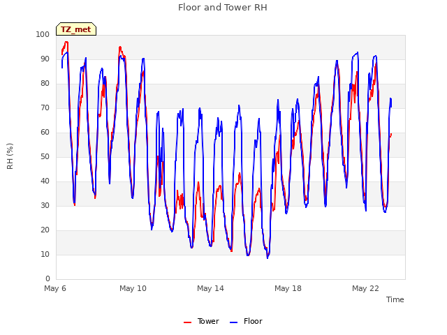 Explore the graph:Floor and Tower RH in a new window