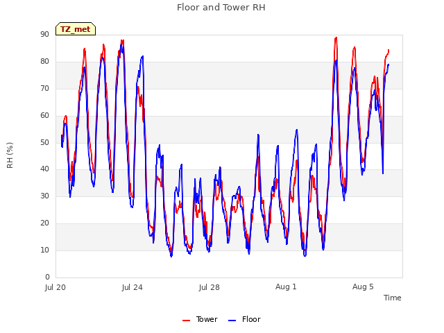 Explore the graph:Floor and Tower RH in a new window