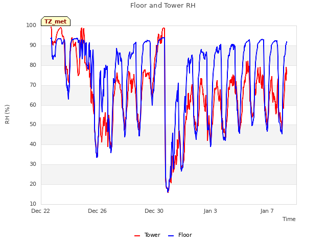 Explore the graph:Floor and Tower RH in a new window