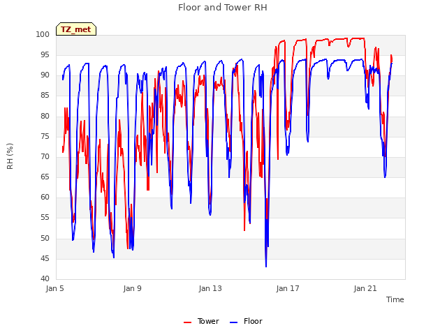Explore the graph:Floor and Tower RH in a new window