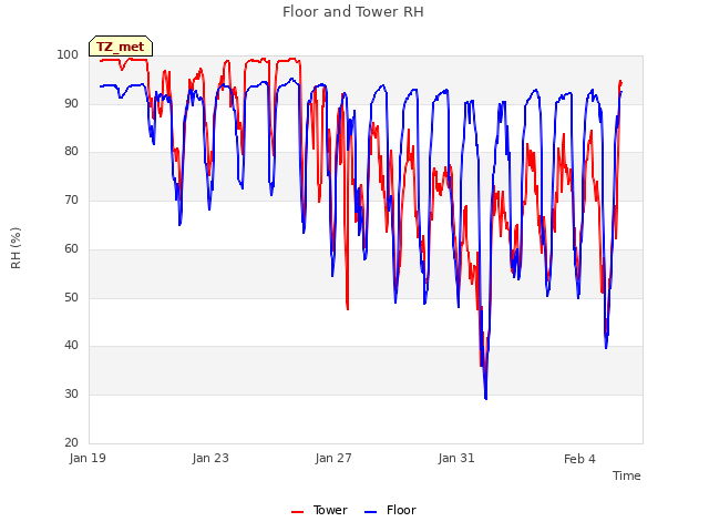 Explore the graph:Floor and Tower RH in a new window