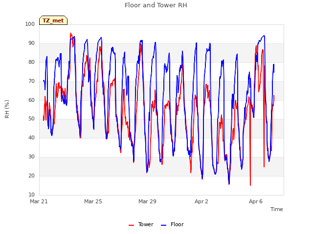 Explore the graph:Floor and Tower RH in a new window