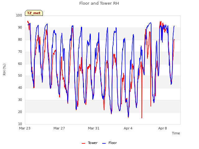 Explore the graph:Floor and Tower RH in a new window