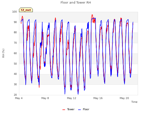 Explore the graph:Floor and Tower RH in a new window