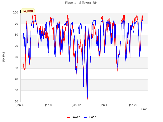 Explore the graph:Floor and Tower RH in a new window