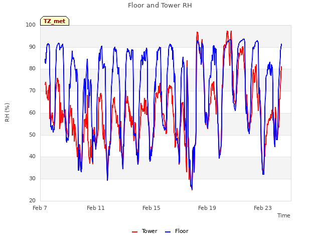 Explore the graph:Floor and Tower RH in a new window