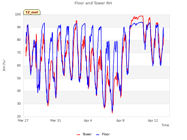 Explore the graph:Floor and Tower RH in a new window