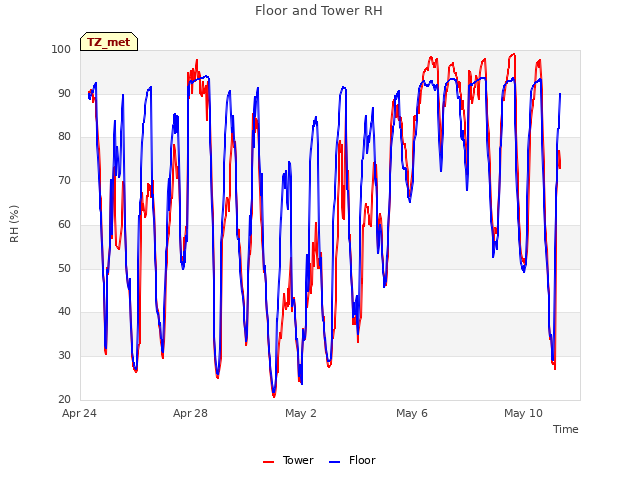 Explore the graph:Floor and Tower RH in a new window