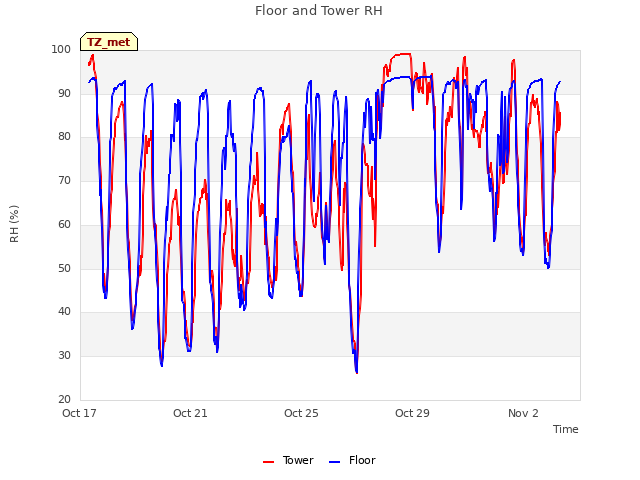 Explore the graph:Floor and Tower RH in a new window