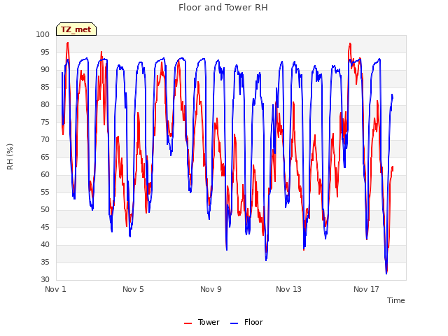 Explore the graph:Floor and Tower RH in a new window