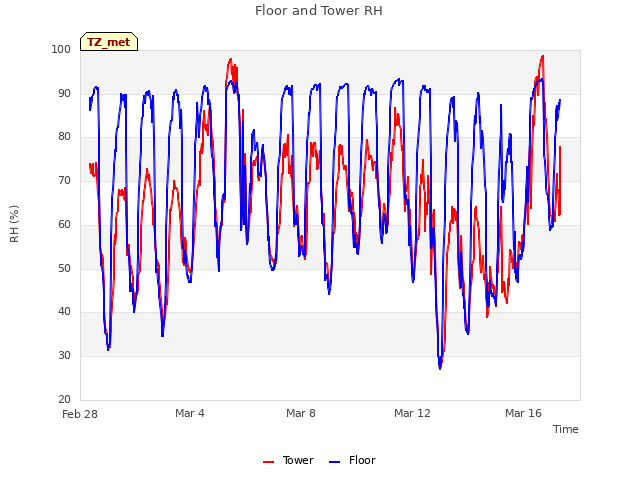 Explore the graph:Floor and Tower RH in a new window