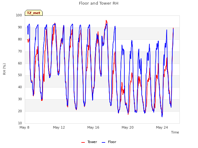 Explore the graph:Floor and Tower RH in a new window