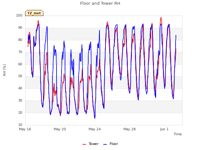 Explore the graph:Floor and Tower RH in a new window