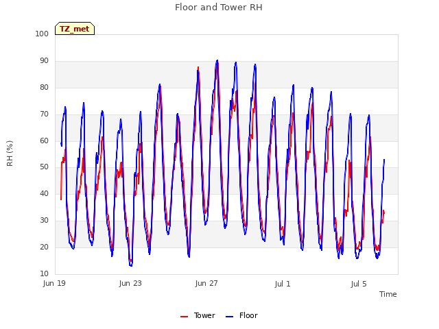 Explore the graph:Floor and Tower RH in a new window