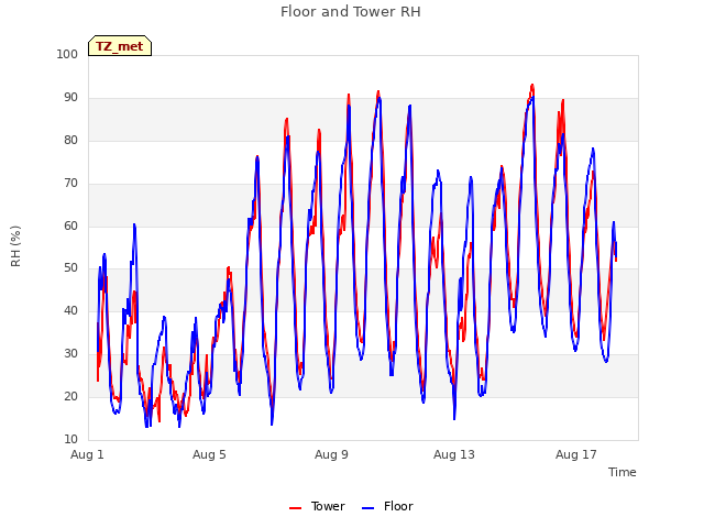 Explore the graph:Floor and Tower RH in a new window