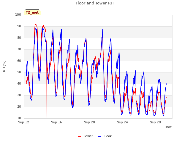 Explore the graph:Floor and Tower RH in a new window