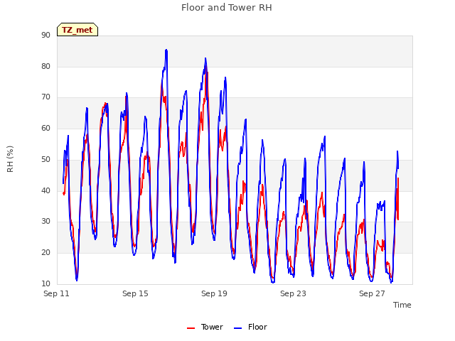 Explore the graph:Floor and Tower RH in a new window