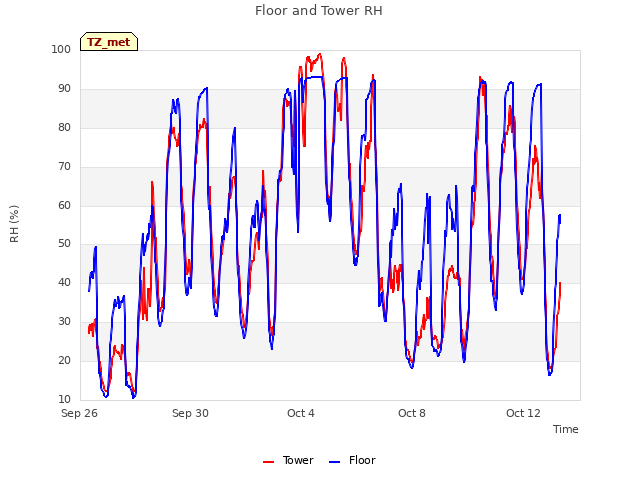 Explore the graph:Floor and Tower RH in a new window
