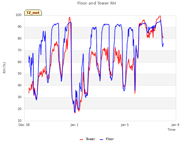Explore the graph:Floor and Tower RH in a new window