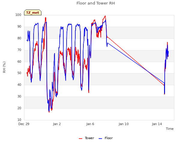 Explore the graph:Floor and Tower RH in a new window