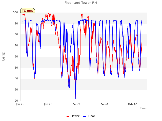 Explore the graph:Floor and Tower RH in a new window