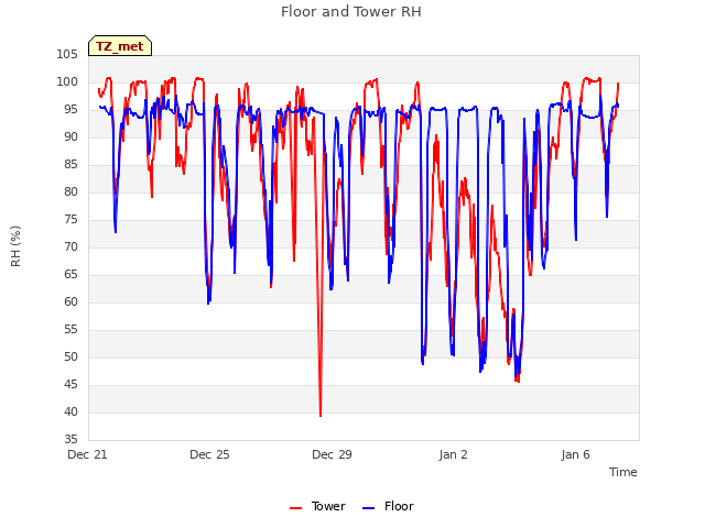 Explore the graph:Floor and Tower RH in a new window