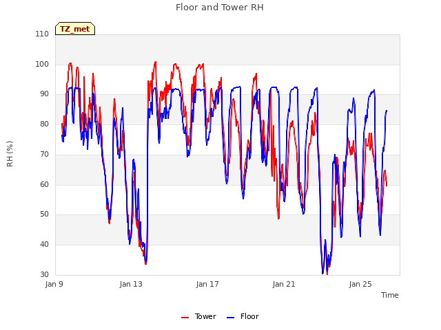 Explore the graph:Floor and Tower RH in a new window