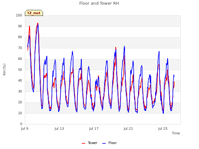 Explore the graph:Floor and Tower RH in a new window