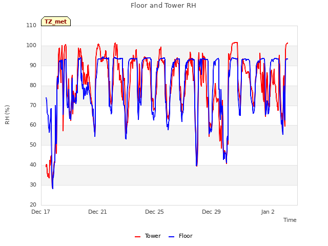 Explore the graph:Floor and Tower RH in a new window